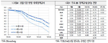 美 소비자물가 '쇼크' 피벗 늦어지나…"연준, 신중기조 유지할 것"