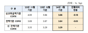 코픽스, 2개월 연속 하락세…1월 기준 3.66%
