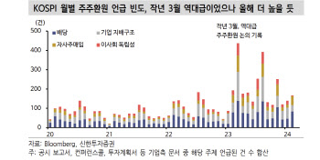 “주총시즌 앞두고 주주환원수익률 상위 종목 대응 나서야”