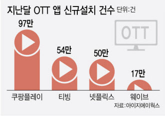 쿠플 97만명 늘 때 IPTV는 성장둔화…한국도 '코드커팅' 시작