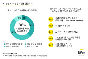 국내 기업인 88% "AI 도입했거나 도입할 계획"