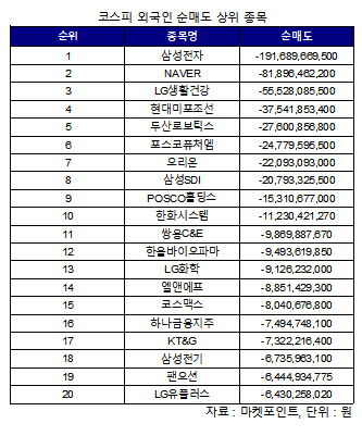 코스피 외국인 순매도 1위 '삼성전자'