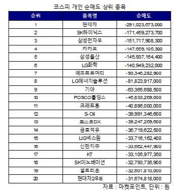 코스피 개인 순매도 1위 '현대차'