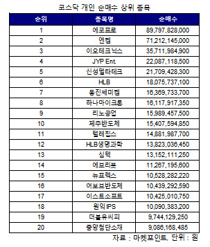 코스닥 개인 순매수 1위 '에코프로'