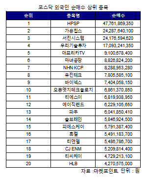 코스닥 외국인 순매수 1위 'HPSP'