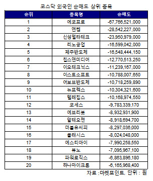 코스닥 외국인 순매도 1위 '에코프로'