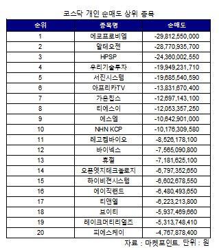 코스닥 개인 순매도 1위 '에코프로비엠'