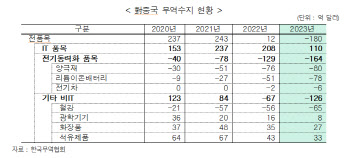 “올해 대중 수출 회복, IT 제품이 주도… 中 자급률 확대는 위협”