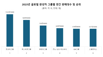 현대차그룹, 글로벌 완성차 3위…2년연속 '빅3' 굳히기