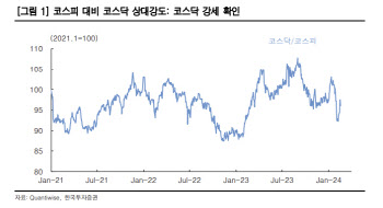 “코스피 다음은 코스닥…상승세 이어받을 것”