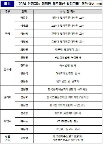 ‘2024 AI-저작권 제도개선 워킹그룹’ 첫 회의…전병극 차관 주재