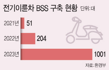  전기이륜차 BSS 구축 '보조금 절벽' 온다