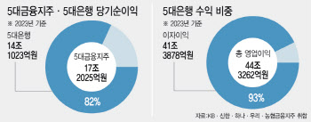 5대 금융지주, 은행 의존도 8할인데…은행 수익 90%는 ‘이자이익’