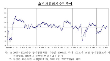 소비자심리지수 석 달 연속 상승…기대인플레 3.0%로 동일