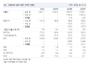 비에이치, 실적 둔화 감안해도 저평가…목표가↓-NH