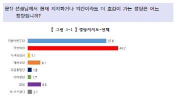 국민의힘 43.2% vs 민주당 37.6%…정당지지도 역전