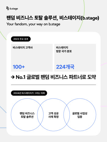 ‘팬덤 비즈니스 솔루션’ 비스테이지 “글로벌 넘버1 목표”