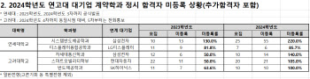 삼성·SK·LG 보다 의대…이공계생들, 연고대 외면했다