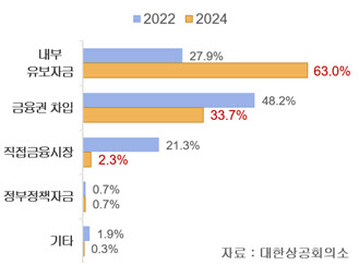 고금리 여파에…기업 63% "대출보다 내부자금 쓴다"