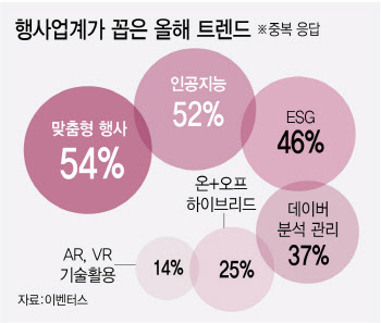 행사예산 평균 8400만원…올해 트렌드 키워드는 '개인화' '인공지능' 