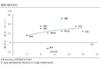 “베트남·대만보다 부진한 시장…글로벌 수요확대 필요”