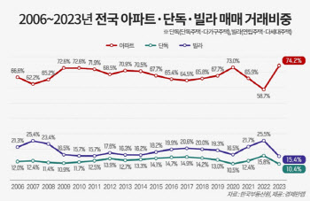 "아파트 아니면 안사"…지난해 전국 아파트 매매비중 74% '역대 최고'