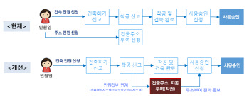 신축 건물 도로명 주소, 지자체에서 자동 부여