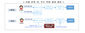 하반기부턴 건축주 신청 없어도 지자체가 알아서 주소 부여한다