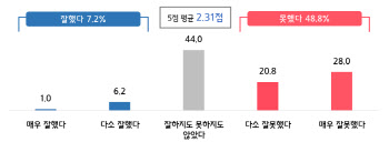 중기·소상공인 “21대 국회, 일 못했다…22대 기대감 낮아”