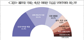 "국민이 바라는 제22대 국회는…민생·경제재건에 집중해야"