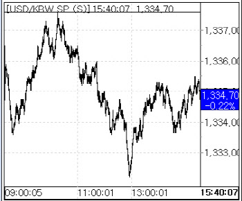 FOMC 의사록 대기모드…환율, 5원내 좁은 횡보