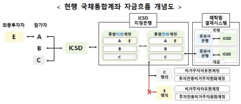 외국인 투자자 '유로클리어' 원화 계좌서 환전 없이 韓 국채 투자한다