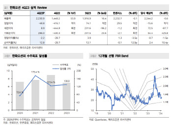 한화오션, 이익 개선 기대되나 외형성장 트리거必…목표가↓-메리츠