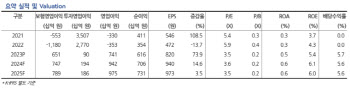 한화생명, 배당 재개·자사주 소각 가능성 유효-현대차