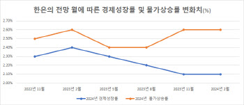 한은, 올해 경제성장률 2.1%…물가상승률 2.6% 유지(상보)