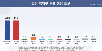 지역구 정당지지율 초박빙…與 40.4%·野 40.3%