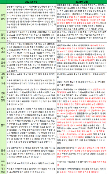 2월 한국은행 통화정책방향 문구 변화