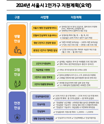 병원 동행·전월세 안심계약…서울시, 1인가구 맞춤형 대책 확대