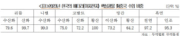 "韓, '中대체' 배터리 공급망 허브 잠재력…국가전략 필요"