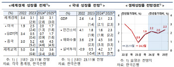 한은, 올 성장률 2.1% 유지에도 소비·건설투자 하향 조정(종합)