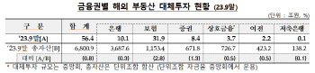 "해외부동산 투자액 56조…금융권 총자산의 0.8%"