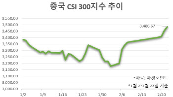 “내 ELS 살아날까”…중국·홍콩 증시, 부양책에 연일 랠리