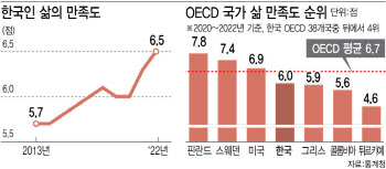 '코로나 블루' 벗어나나…한국인 삶 만족도 10점 만점에 6.5점