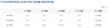 인뱅 중저신용자 비중, 토스 31.5% 최대…카뱅, ‘유일 목표달성’