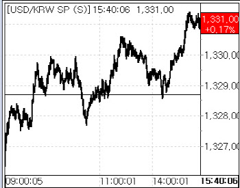 지루한 레인지 장…환율, 하루 만에 1330원대로 상승