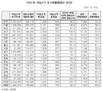 서울 최상위 자영업자 연소득 26억...하위와 격차 149배