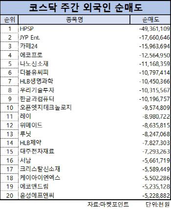 코스닥 주간 외국인 순매도 1위 ‘HPSP’