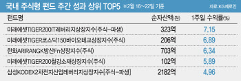 엔비디아 효과에…IT지수 레버리지 ETF 수익률↑