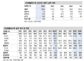 코오롱플라스틱, 업황 불확실성에도 올 실적 기대-신한