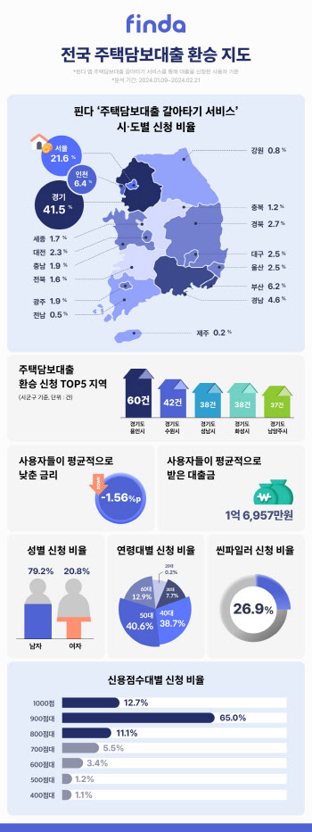 핀다 "주담대 갈아타기 이용자 70%, 수도권 신청"